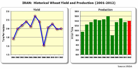 Vete i Iran - Historisk avkastning och produktion - 2001 till 2012