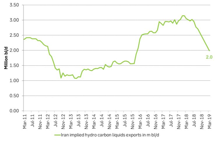 Implied Iran hydro carbon liquids exports in m bl/d