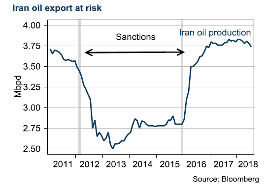 Iran oil export