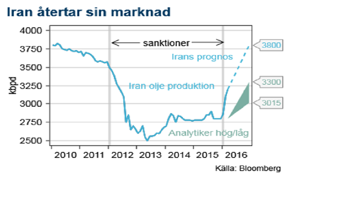 Iran återtar sin marknad för olja