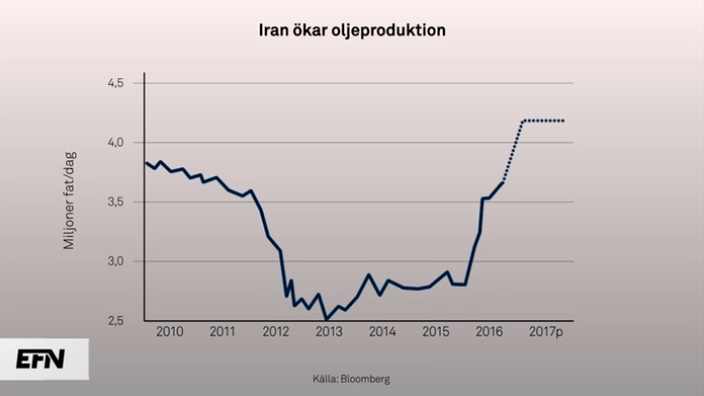 Graf över hur mycket olja Iran producerar
