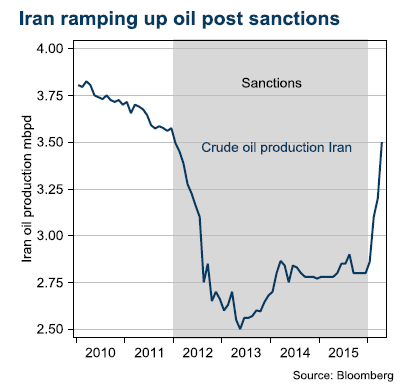 Iran ramping up oil post sanctions