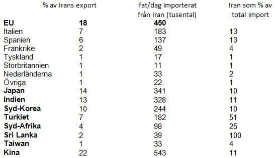 Tabell över Irans oljeexport januari - juni 2011