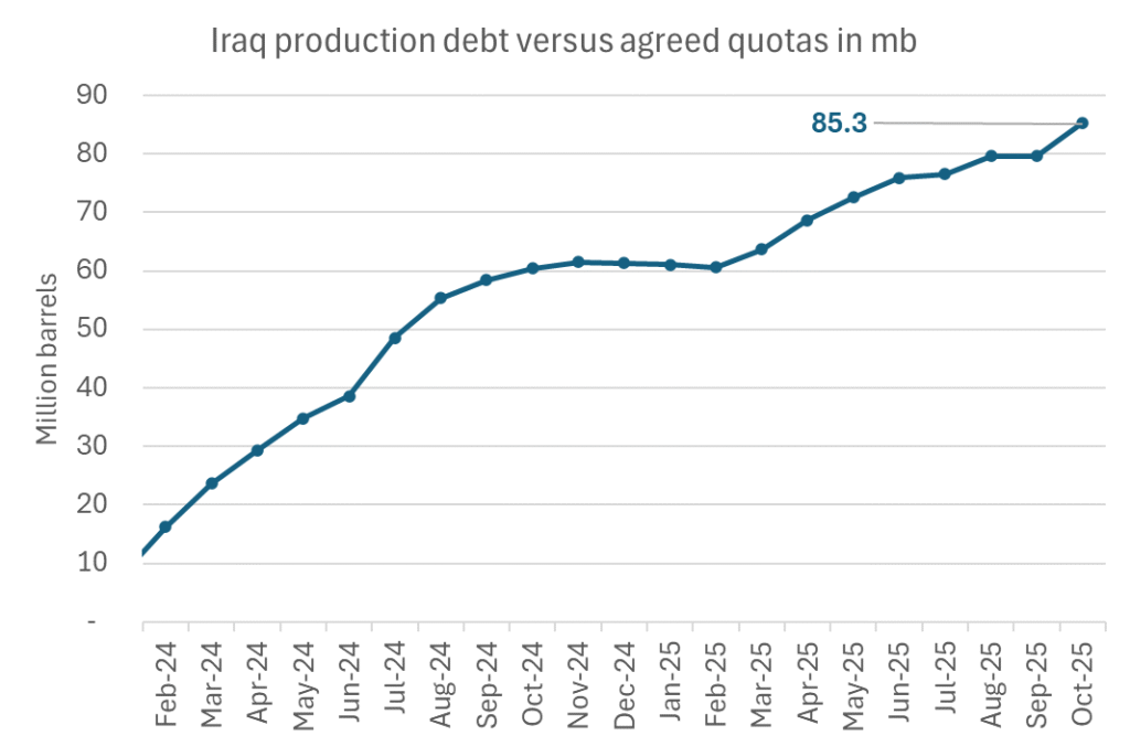 Iraqi production debt versus quotas