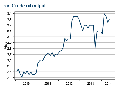 Iraq crude oil output