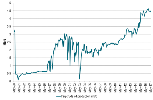 Iraq crude production