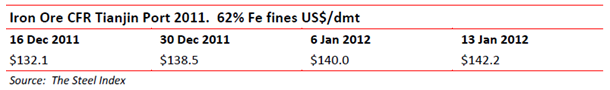 Iron ore cfr tiajin port 13 january 2012