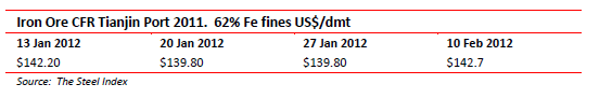 Iron Ore CFR Tiajin Port 2011 and 2012