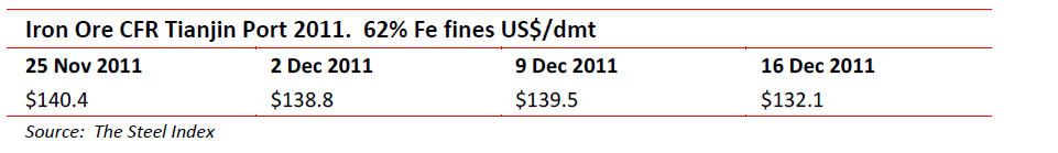 Iron Ore CFR Tiajin port 2011