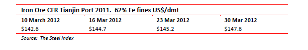 Iron ore CFR Tianjin port 2011