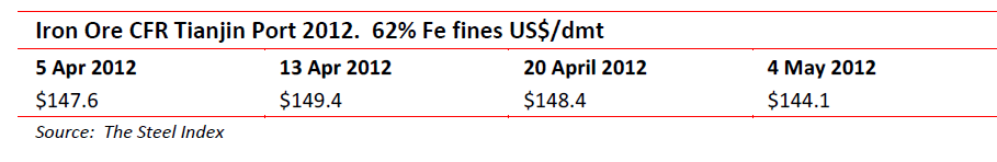 Iron Ore CFR Tianjin port 2012