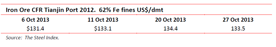 Iron Ore CFR Tianjin Port 2012