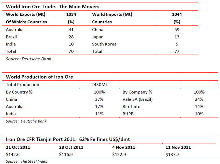 Iron Ore - trade, production and Tianjin port