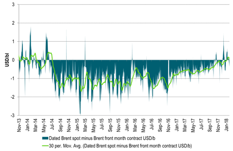 The market is tight as in 2013/14 shown by Brent spot versus Brent 1mth contract