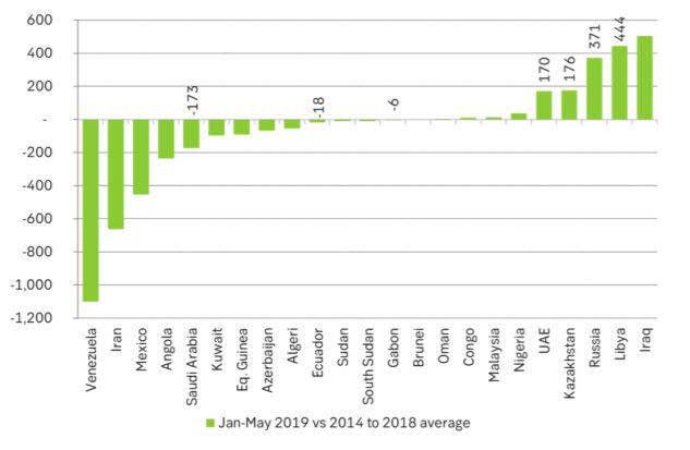 Production in OPEC+ during Jan to May