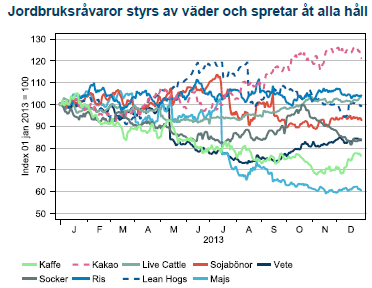 Jordbruksråvaror styrs av väder och spretar åt alla håll