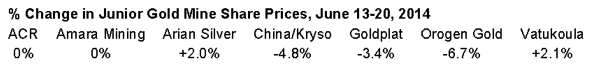 Change in junior gold mine share prices