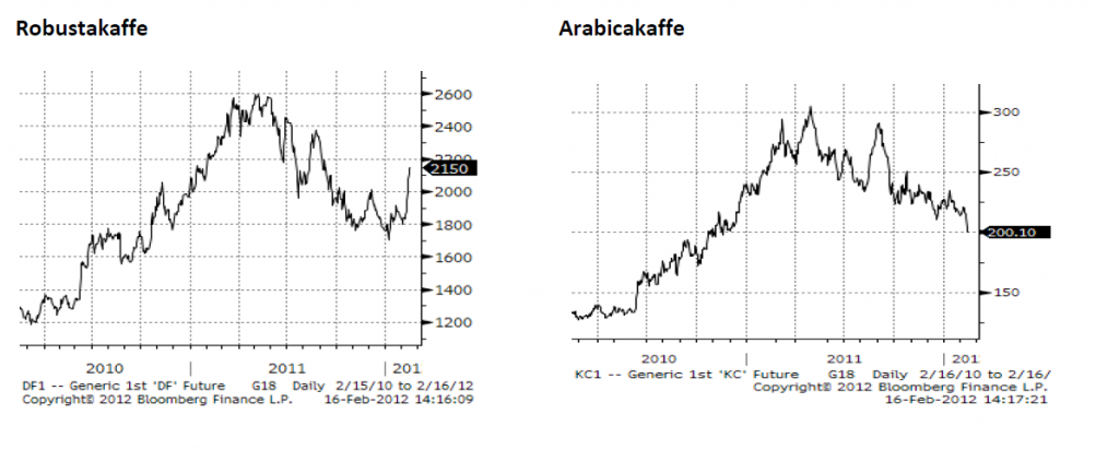 Kaffe (Arabica och Robusta) - Diagram för prisutveckling 2010 - 2012