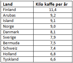 Kaffekonsumtion per capita
