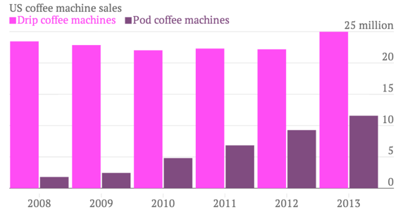 Försäljning av kaffemaskiner i USA