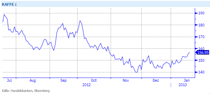 Diagram över kaffepriset - 2012 till januari 2013