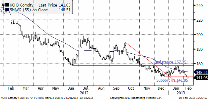 Utveckling av kaffepris för KCH3 under 2012 och 2013