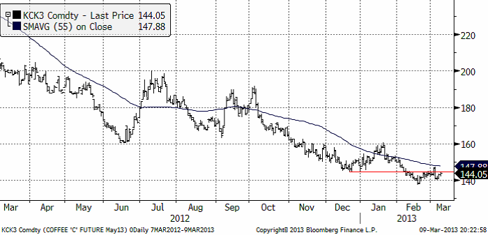 Teknisk prognos på kaffepris den 11 mars 2013
