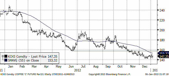 Kaffepriset år 2012 i stadigt fallande trend