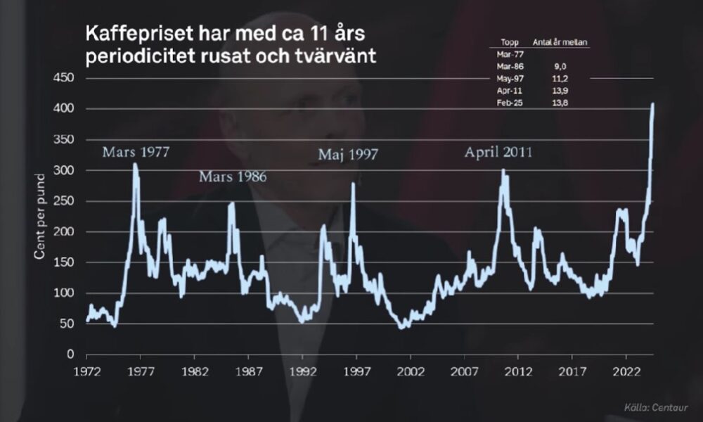 Graf över priset på Arabica-kaffe