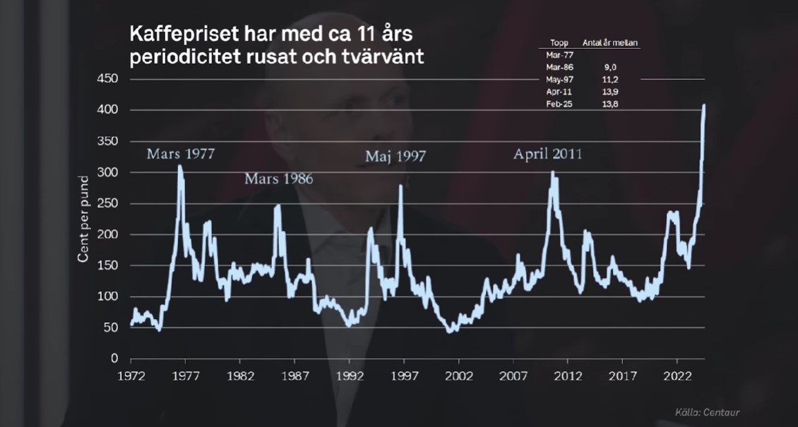 Graf över priset på Arabica-kaffe