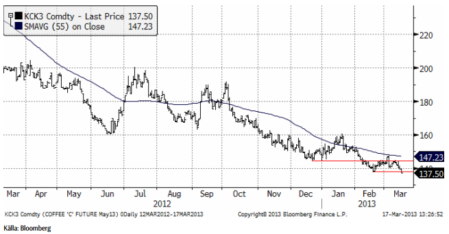 Kaffepriset fortsätter att falla