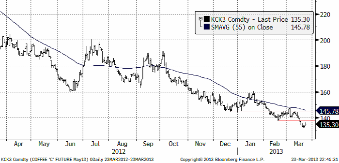 Kaffepriset fortsätter falla