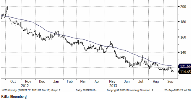 Kaffepriset i fallande trend