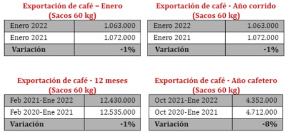Statistik för kaffe i Colombia
