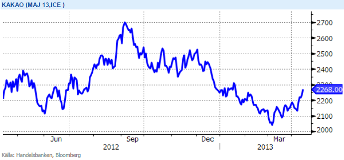 Kakaopris på ICE - Commodity