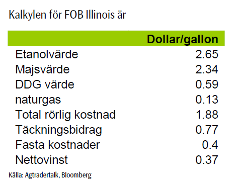 Kalkyl för priset på etanol - FOB Illinois