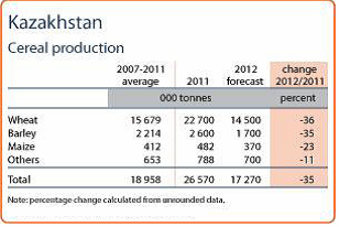 Kazakhstan cereal production