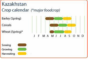 Kazakhstan crop calendar