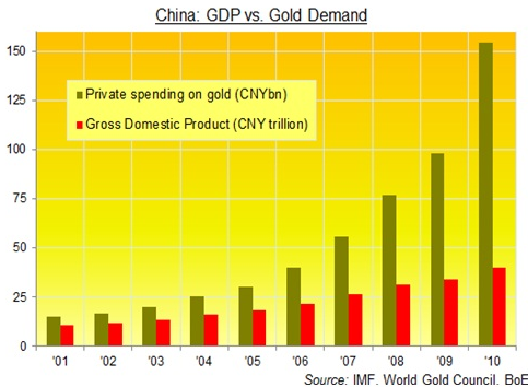 Kina - BNP jämfört med efterfrågan på guld