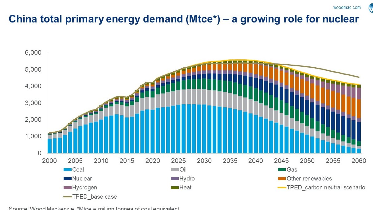 Kinas energimix, historisk och prognos