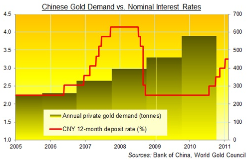 Efterfrågan på guld i Kina jämfört med nominella räntor