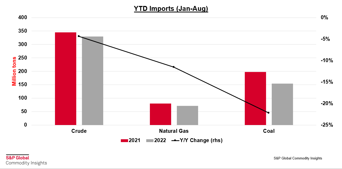 Diagram över hur Kinas import av energi har förändrats