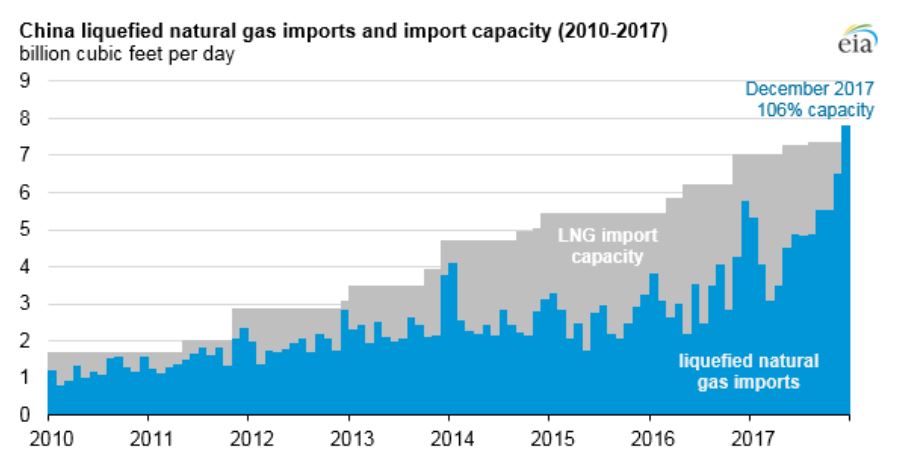 Kinas import av LNG och importkapacitet