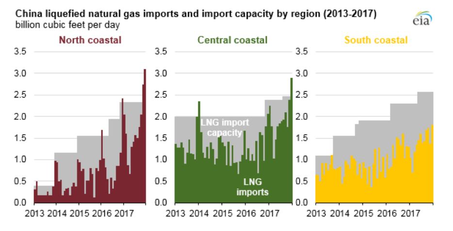 Kinas import och importkapacitet för LNG per region