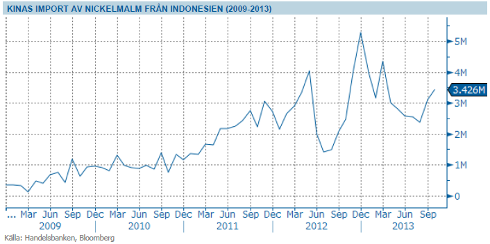 Kinas import av nickelmalm från Indonesien