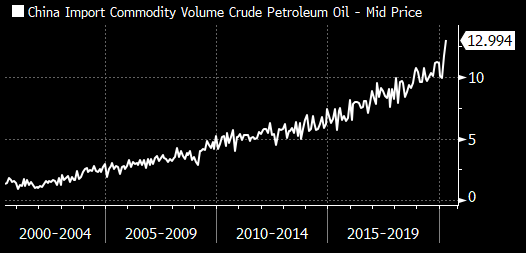 Graf över hur mycket olja Kina importerar