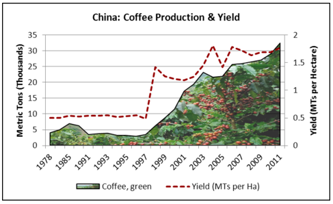Diagram, kaffeproduktion i Kina