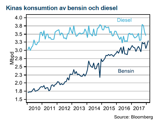 Konsumtion av bensin och diesel i Kina