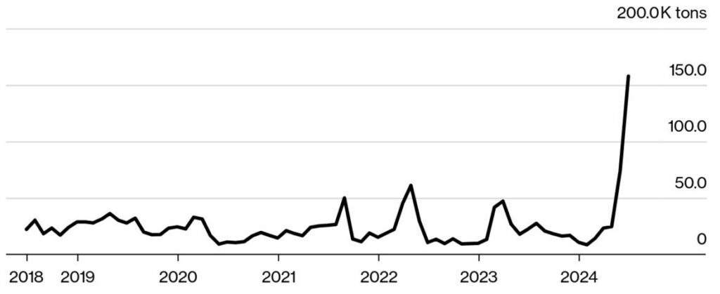 Graf över Kinas export av koppar