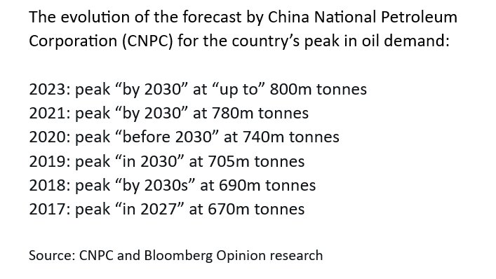 Kinas prognos över tid för när de ska nå peak oil